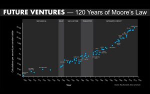 Moore's law over 120 years