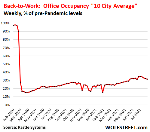 US Kastle office occupancy 2021-08-24 Ten City average